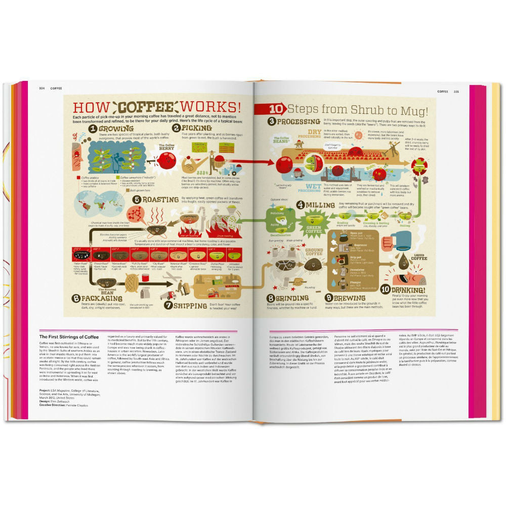 Food & Drink Infographics